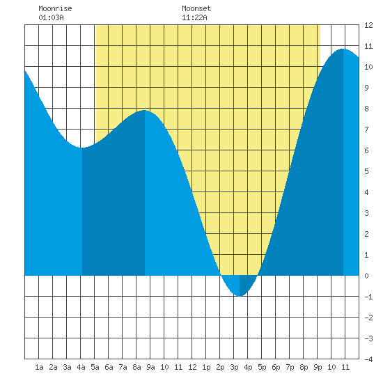 Foulweather Bluff tide chart for Sunday, June 19, 2022