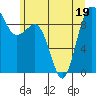 Foulweather Bluff tide chart for Sunday, June 19, 2022