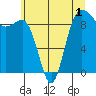 Foulweather Bluff tide chart for Wednesday, June 1, 2022