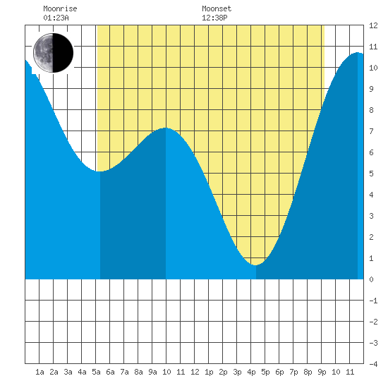 Foulweather Bluff tide chart for Monday, June 20, 2022