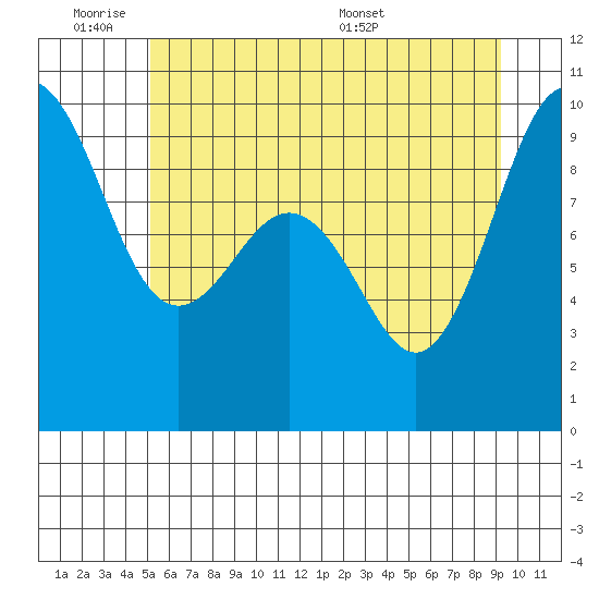 Foulweather Bluff tide chart for Tuesday, June 21, 2022