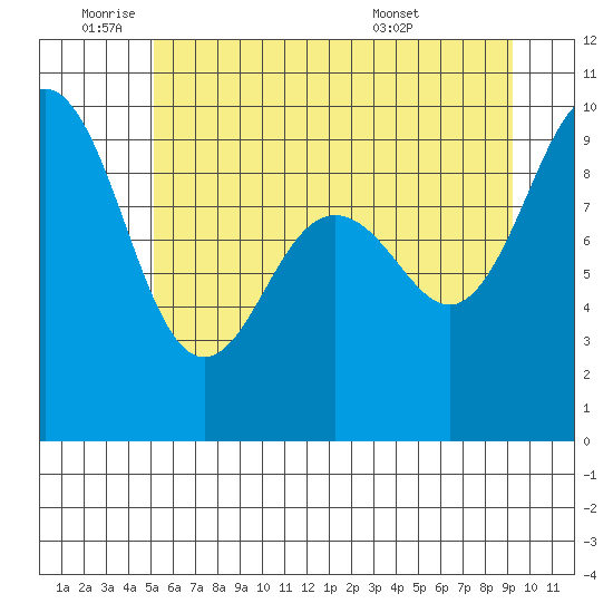 Foulweather Bluff tide chart for Wednesday, June 22, 2022