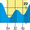 Foulweather Bluff tide chart for Wednesday, June 22, 2022