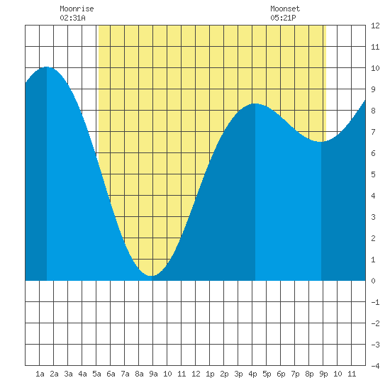 Foulweather Bluff tide chart for Friday, June 24, 2022