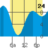 Foulweather Bluff tide chart for Friday, June 24, 2022