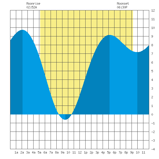 Foulweather Bluff tide chart for Saturday, June 25, 2022