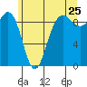 Foulweather Bluff tide chart for Saturday, June 25, 2022
