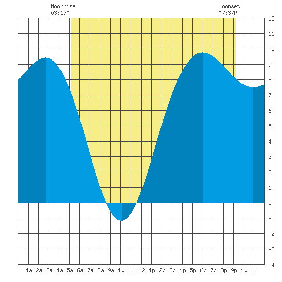 Foulweather Bluff tide chart for Sunday, June 26, 2022