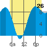 Foulweather Bluff tide chart for Sunday, June 26, 2022
