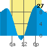 Foulweather Bluff tide chart for Monday, June 27, 2022