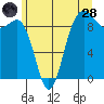 Foulweather Bluff tide chart for Tuesday, June 28, 2022