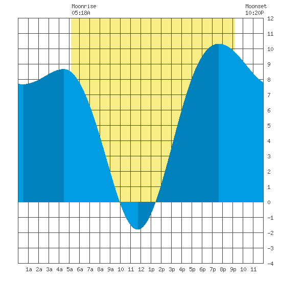 Foulweather Bluff tide chart for Wednesday, June 29, 2022