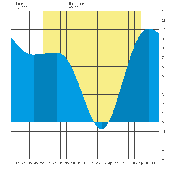 Foulweather Bluff tide chart for Saturday, June 4, 2022