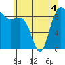 Foulweather Bluff tide chart for Saturday, June 4, 2022