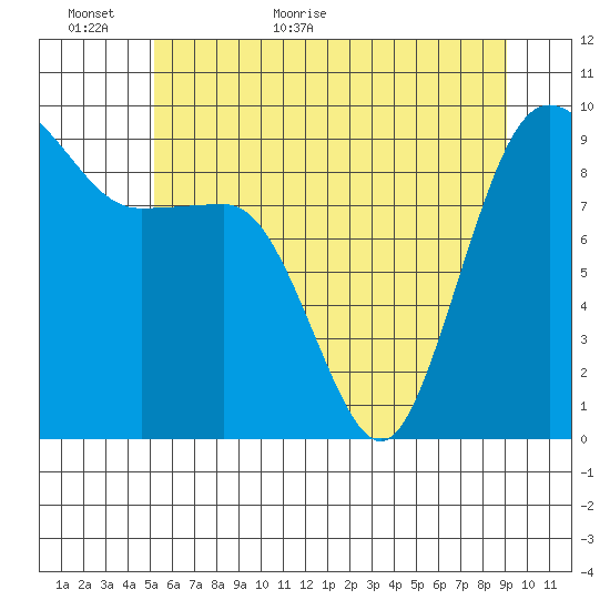 Foulweather Bluff tide chart for Sunday, June 5, 2022