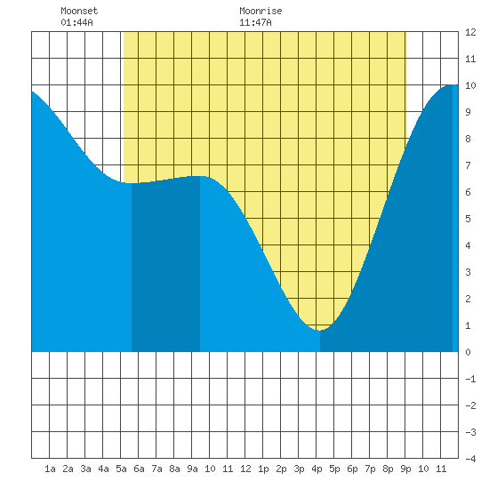 Foulweather Bluff tide chart for Monday, June 6, 2022