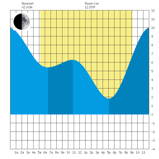 Foulweather Bluff tide chart for Tuesday, June 7, 2022