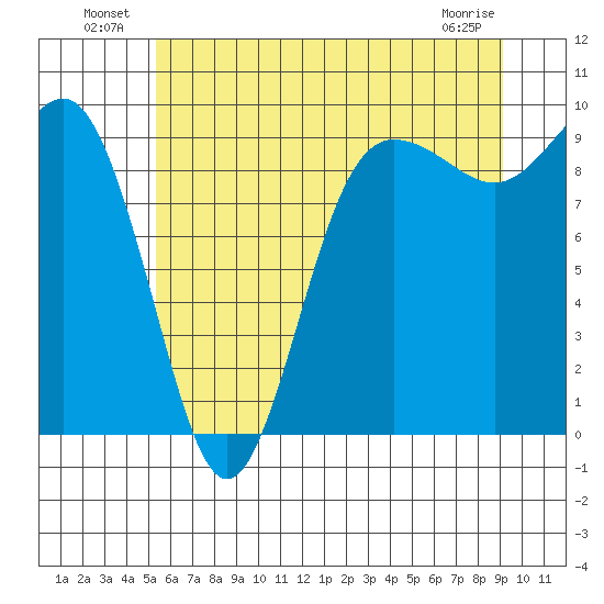 Foulweather Bluff tide chart for Sunday, July 10, 2022