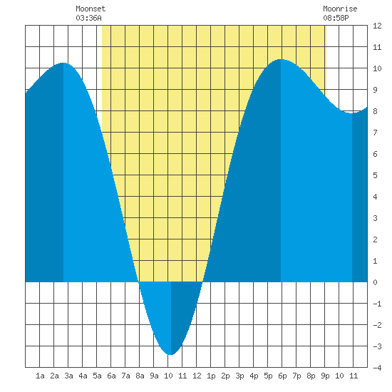 Foulweather Bluff tide chart for Tuesday, July 12, 2022