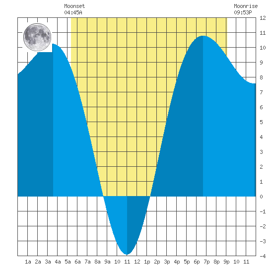 Foulweather Bluff tide chart for Wednesday, July 13, 2022