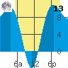 Foulweather Bluff tide chart for Wednesday, July 13, 2022