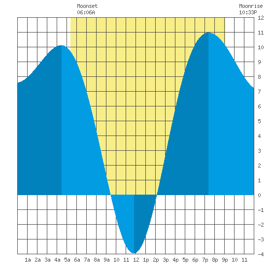 Foulweather Bluff tide chart for Thursday, July 14, 2022