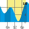 Foulweather Bluff tide chart for Monday, July 18, 2022