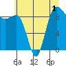 Foulweather Bluff tide chart for Friday, July 1, 2022