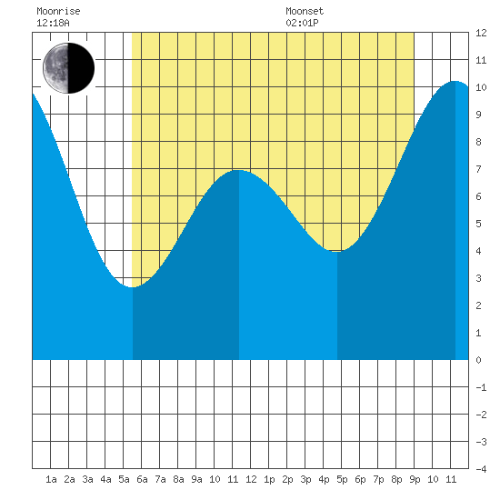 Foulweather Bluff tide chart for Wednesday, July 20, 2022