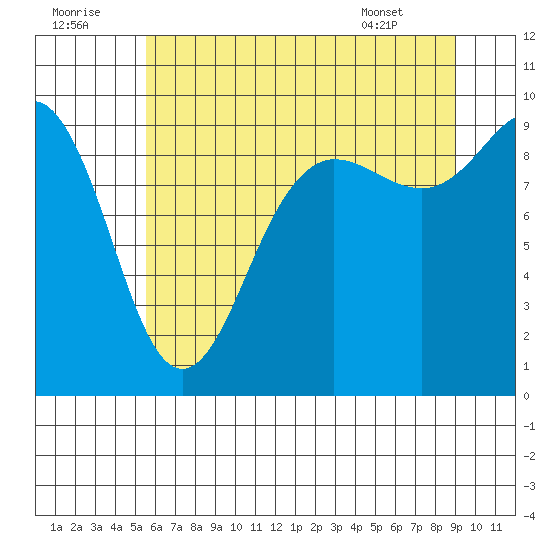 Foulweather Bluff tide chart for Friday, July 22, 2022