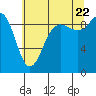 Foulweather Bluff tide chart for Friday, July 22, 2022