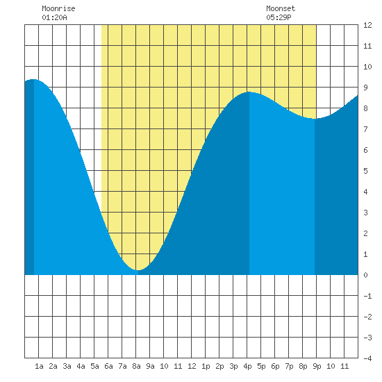 Foulweather Bluff tide chart for Saturday, July 23, 2022