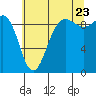 Foulweather Bluff tide chart for Saturday, July 23, 2022