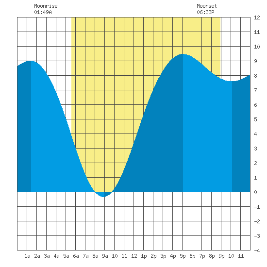 Foulweather Bluff tide chart for Sunday, July 24, 2022