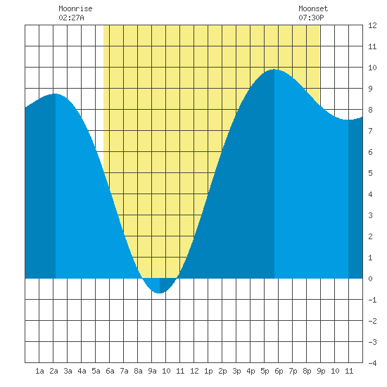 Foulweather Bluff tide chart for Monday, July 25, 2022