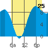 Foulweather Bluff tide chart for Monday, July 25, 2022