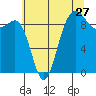 Foulweather Bluff tide chart for Wednesday, July 27, 2022
