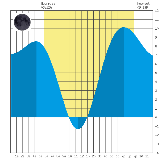 Foulweather Bluff tide chart for Thursday, July 28, 2022