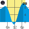 Foulweather Bluff tide chart for Thursday, July 28, 2022