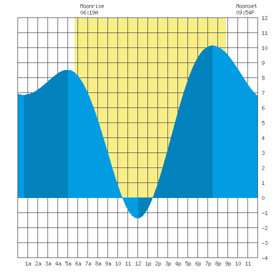 Foulweather Bluff tide chart for Friday, July 29, 2022