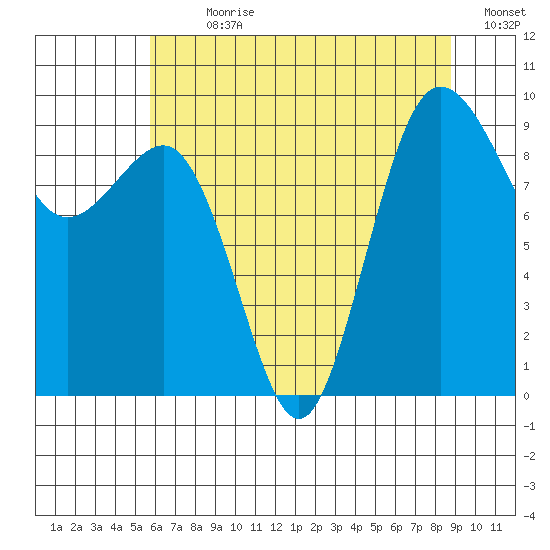 Foulweather Bluff tide chart for Sunday, July 31, 2022