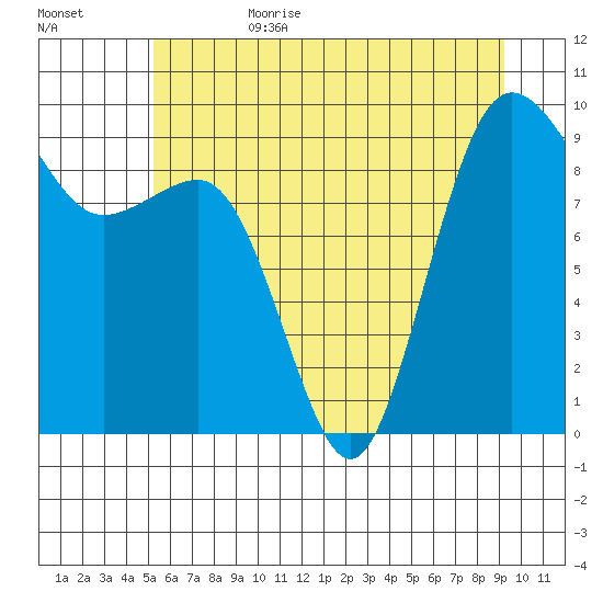 Foulweather Bluff tide chart for Sunday, July 3, 2022