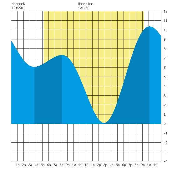 Foulweather Bluff tide chart for Monday, July 4, 2022