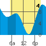 Foulweather Bluff tide chart for Monday, July 4, 2022