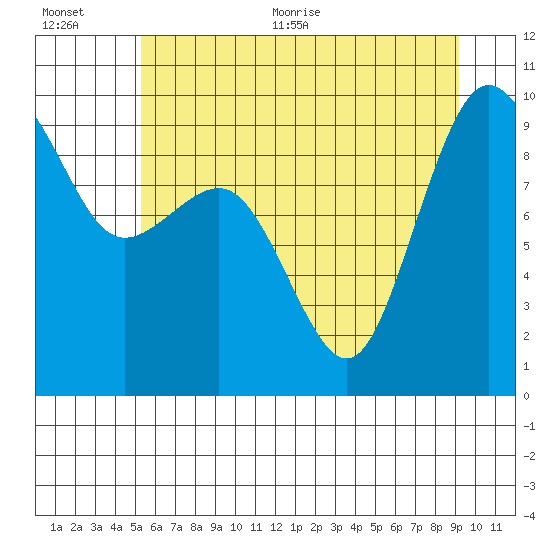 Foulweather Bluff tide chart for Tuesday, July 5, 2022