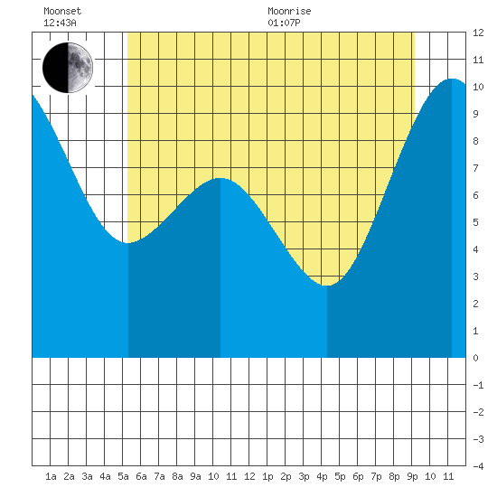 Foulweather Bluff tide chart for Wednesday, July 6, 2022