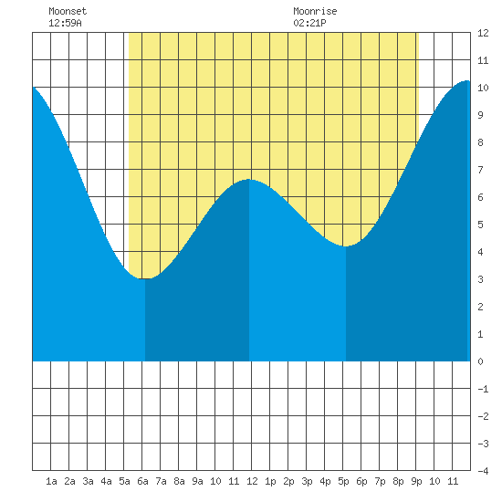 Foulweather Bluff tide chart for Thursday, July 7, 2022