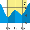Foulweather Bluff tide chart for Thursday, July 7, 2022