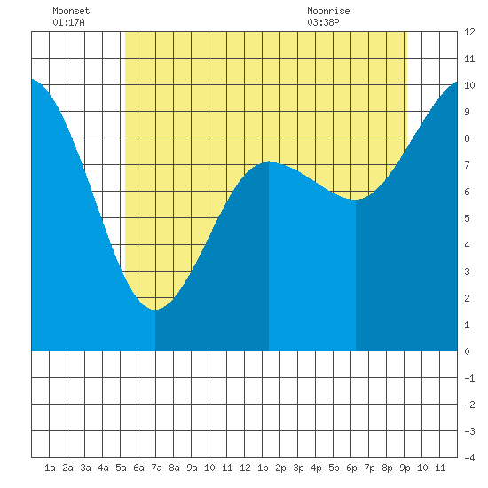 Foulweather Bluff tide chart for Friday, July 8, 2022