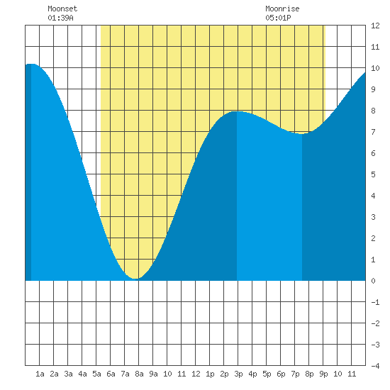 Foulweather Bluff tide chart for Saturday, July 9, 2022